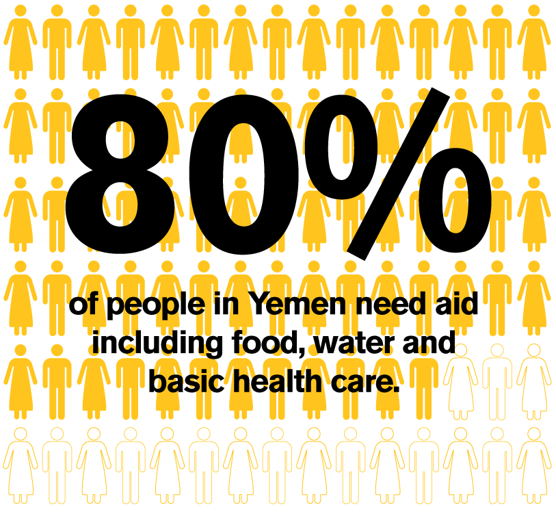 80% of people in Yemen need aid including food, water and basic health care. Image Courtesy of crisiswatch.webflow.io/.