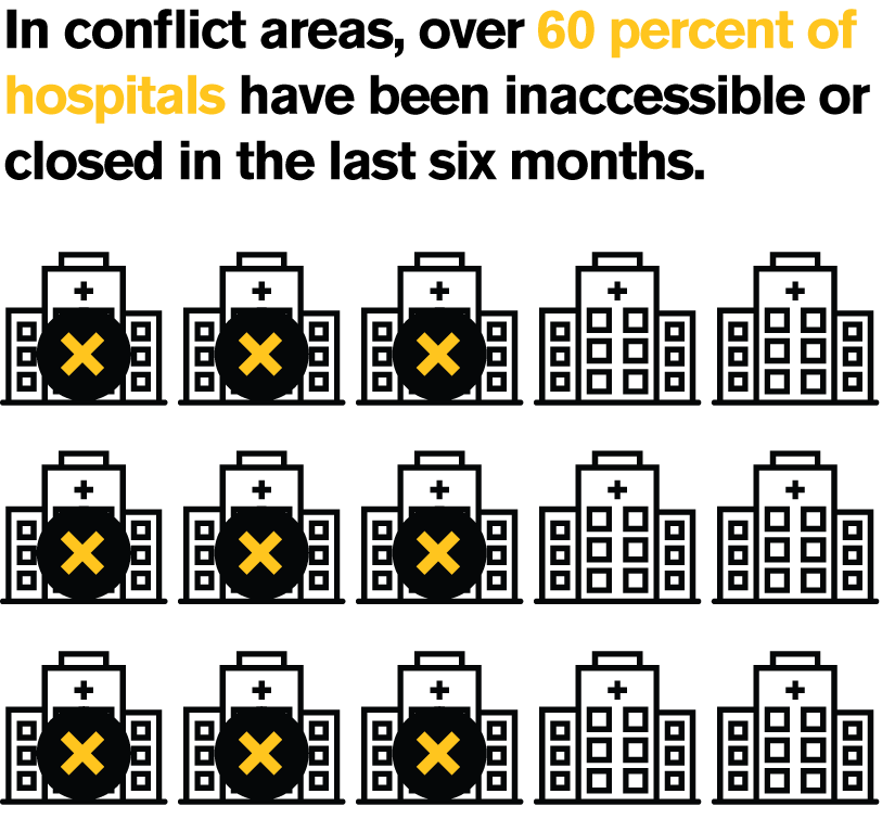 In conflict areas, over 60 percent of hospitals have been inaccessible or closed in the last six months. Image Courtesy of crisiswatch.webflow.io/.