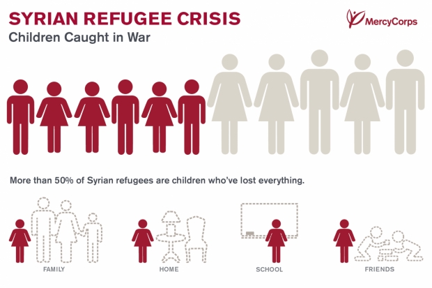 Syrian Refugee Crisis Children Statistics. Image Courtesy of mercycorps.org.