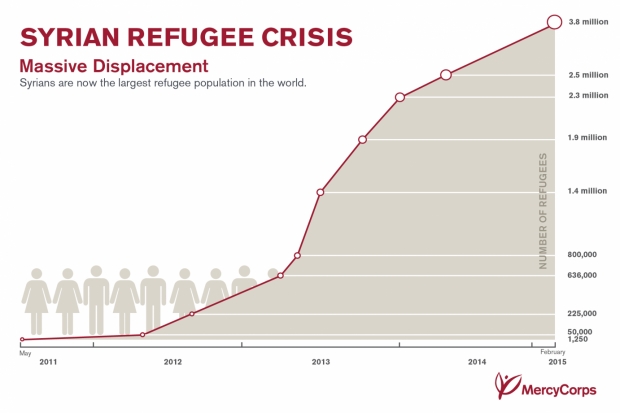 Syrian Refugee Crisis Syrian Refugee Statistics. Image Courtesy of mercycorps.org.