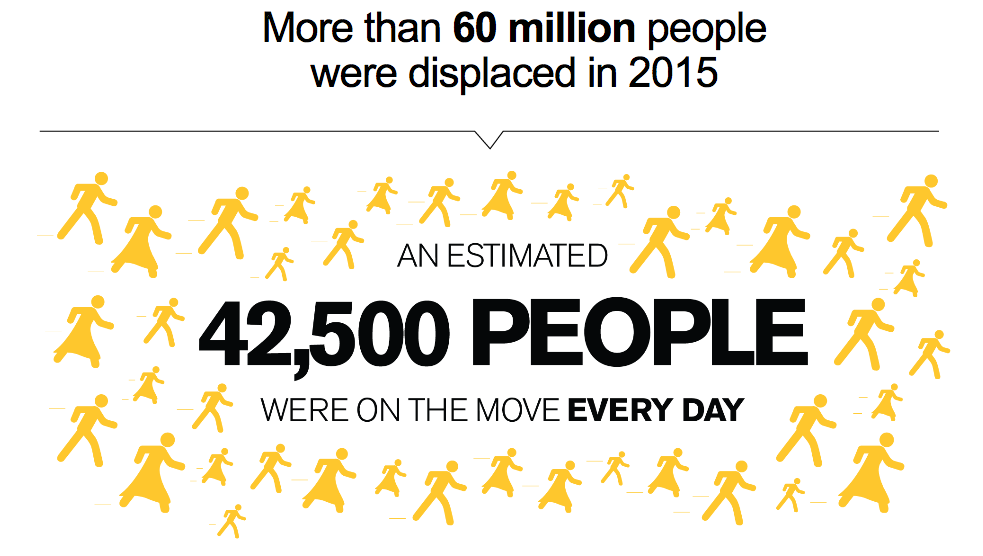 Displaced population statistics. Image Courtesy of www.rescue.org.